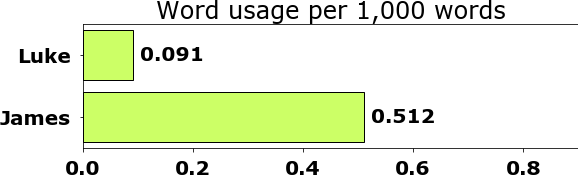Word usage per chapter