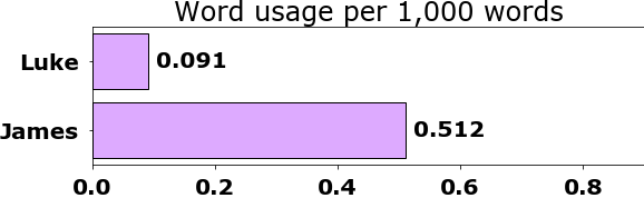 Word usage per chapter