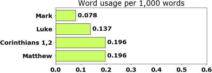 Word usage per chapter