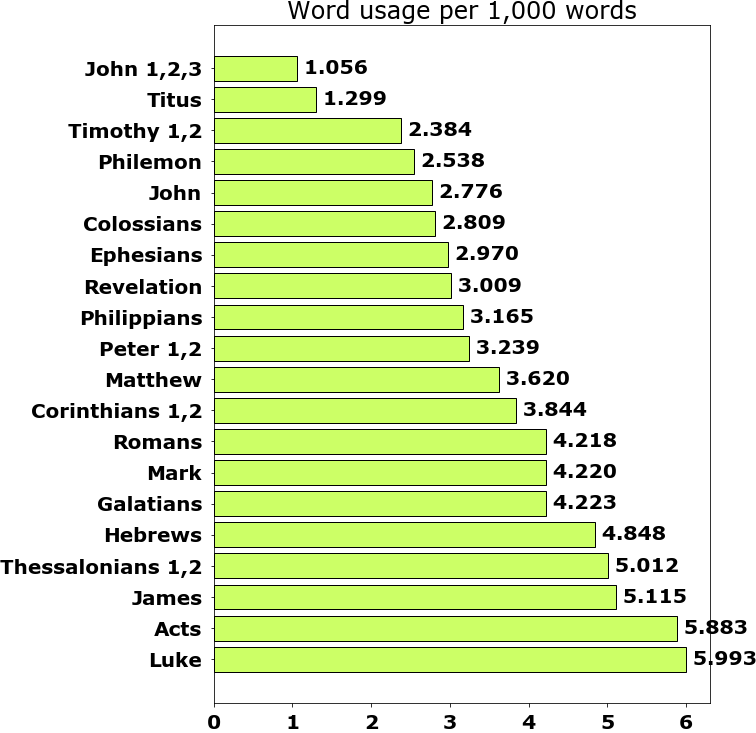 Word usage per chapter