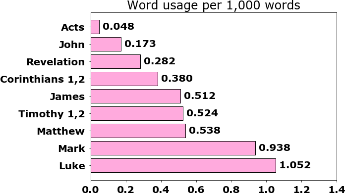 Word usage per chapter