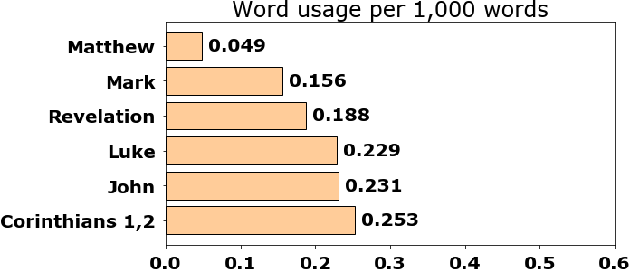 Word usage per chapter