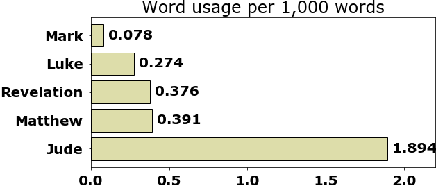 Word usage per chapter