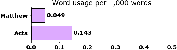 Word usage per chapter