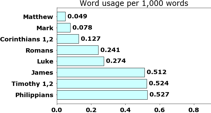 Word usage per chapter