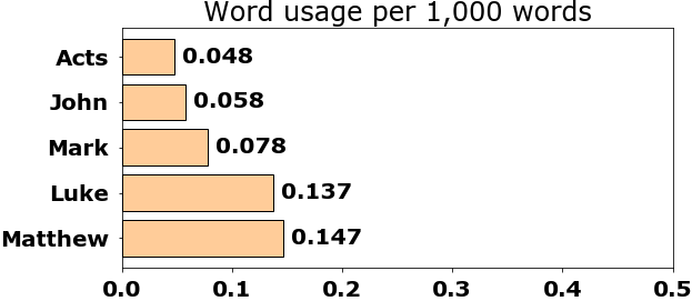 Word usage per chapter