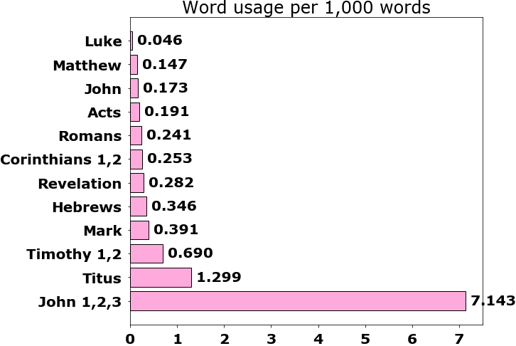 Word usage per chapter