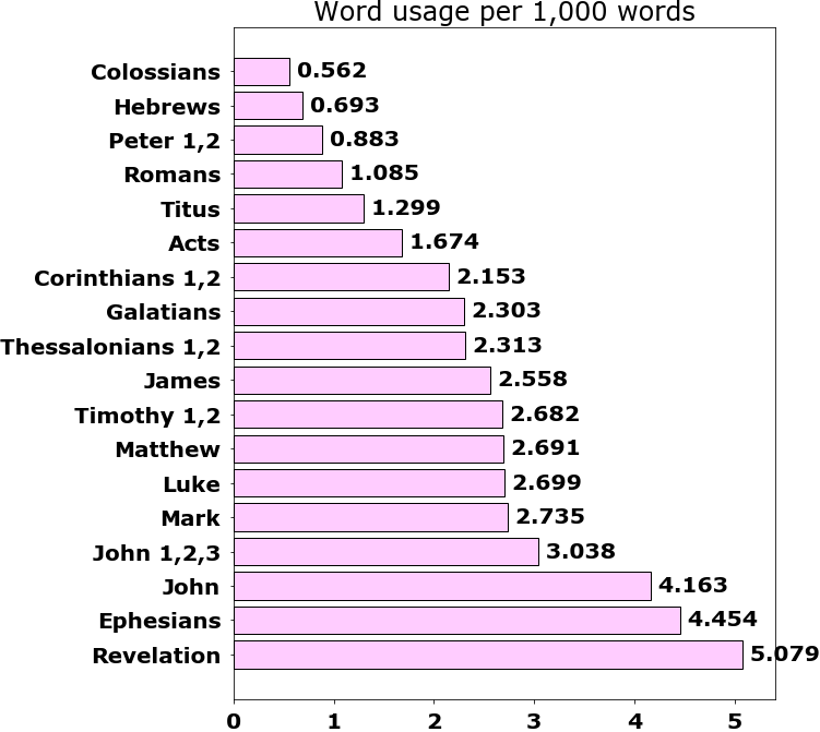 Word usage per chapter