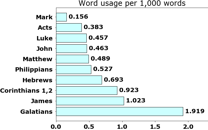 Word usage per chapter