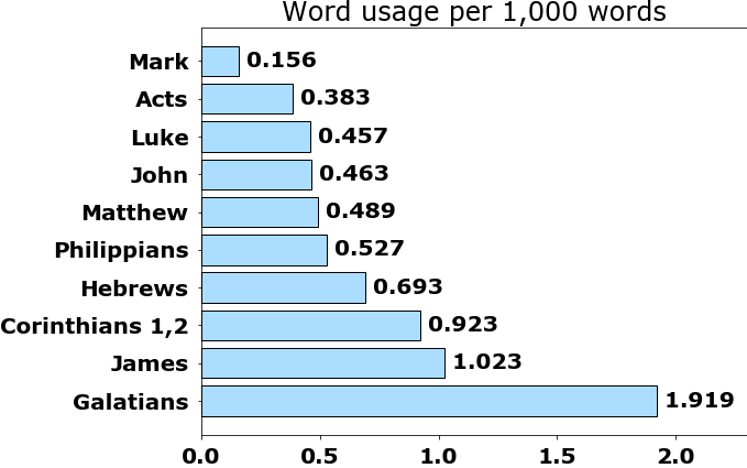 Word usage per chapter