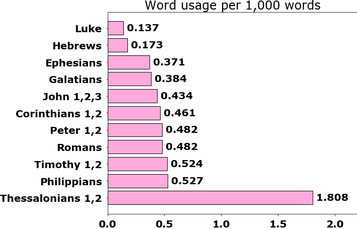 Word usage per chapter