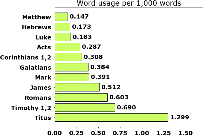 Word usage per chapter
