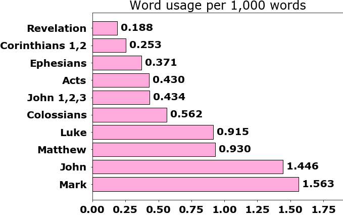 Word usage per chapter