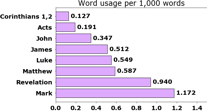 Word usage per chapter