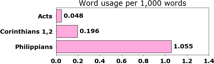 Word usage per chapter