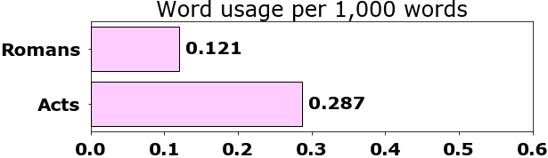 Word usage per chapter