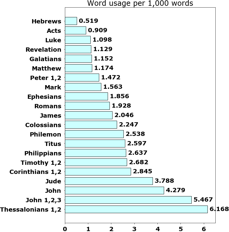 Word usage per chapter