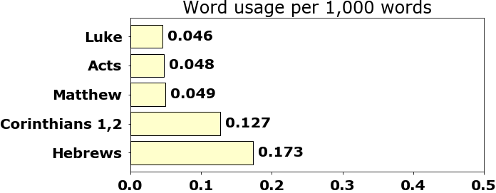 Word usage per chapter