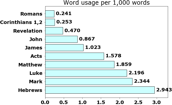 Word usage per chapter