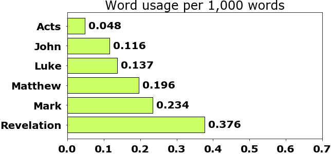 Word usage per chapter
