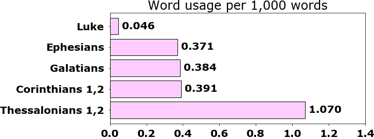 Word usage per chapter