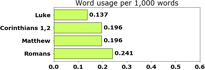 Word usage per chapter