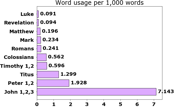 Word usage per chapter