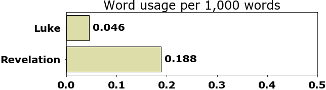 Word usage per chapter