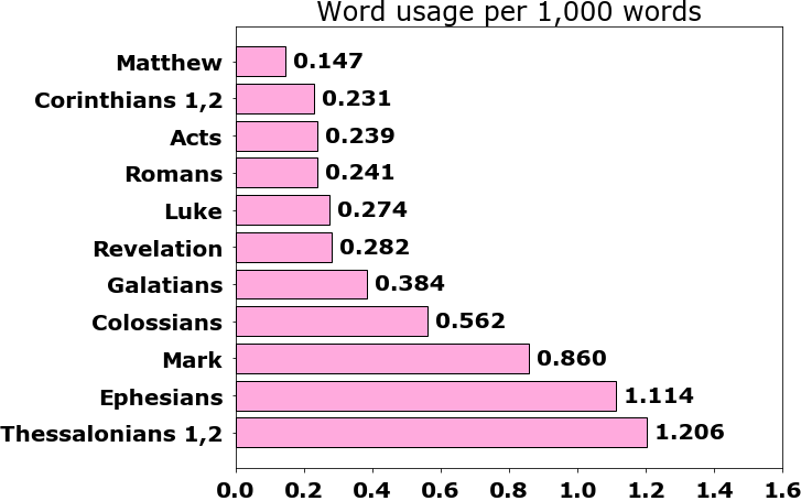 Word usage per chapter