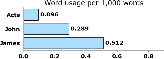 Word usage per chapter