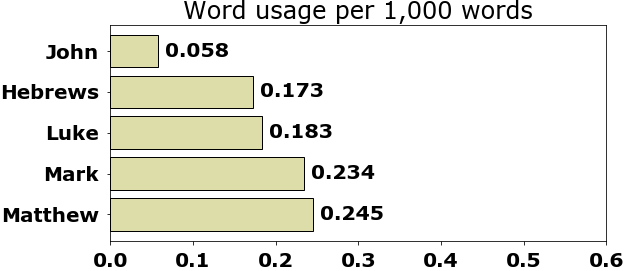 Word usage per chapter