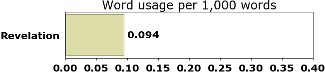 Word usage per chapter