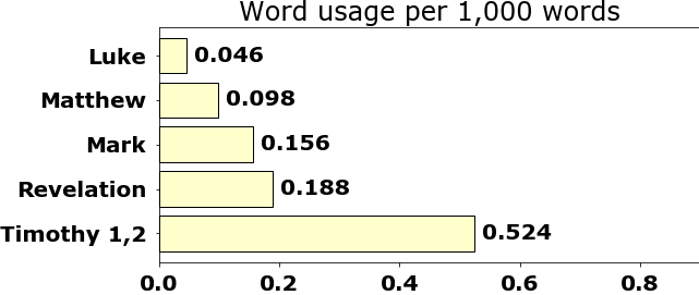 Word usage per chapter