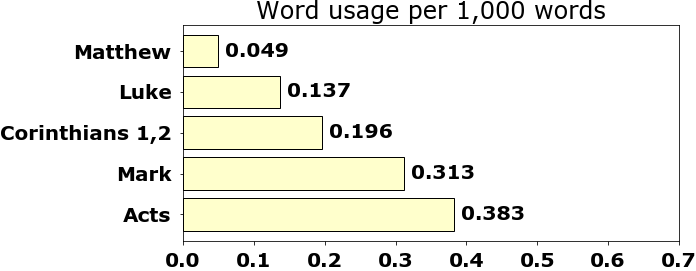 Word usage per chapter