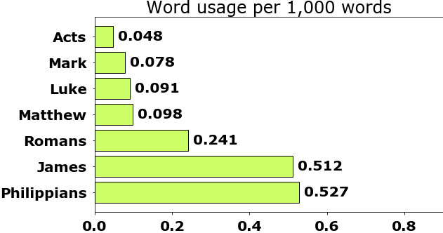 Word usage per chapter