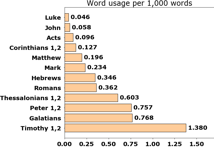 Word usage per chapter