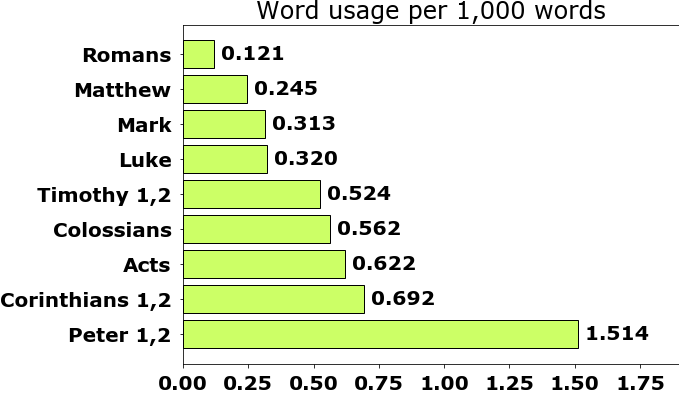 Word usage per chapter