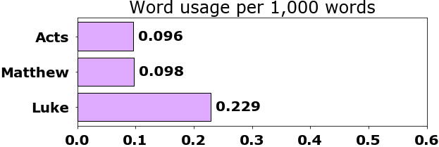 Word usage per chapter