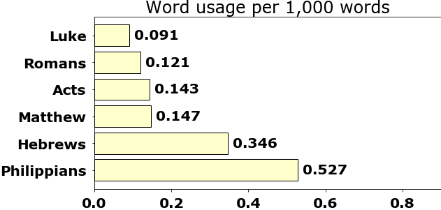 Word usage per chapter