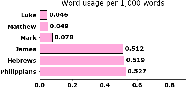 Word usage per chapter