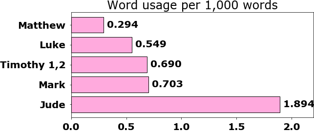 Word usage per chapter