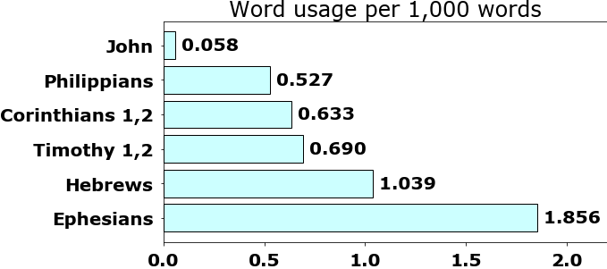 Word usage per chapter