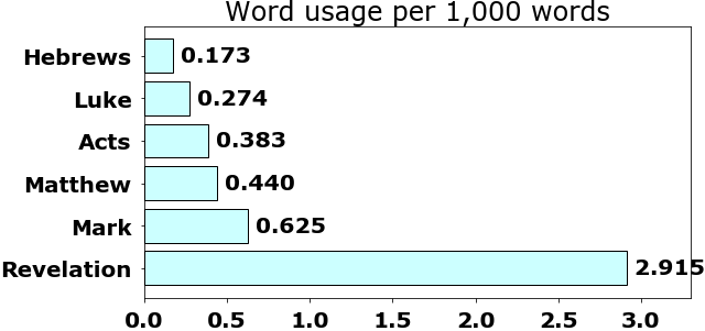 Word usage per chapter