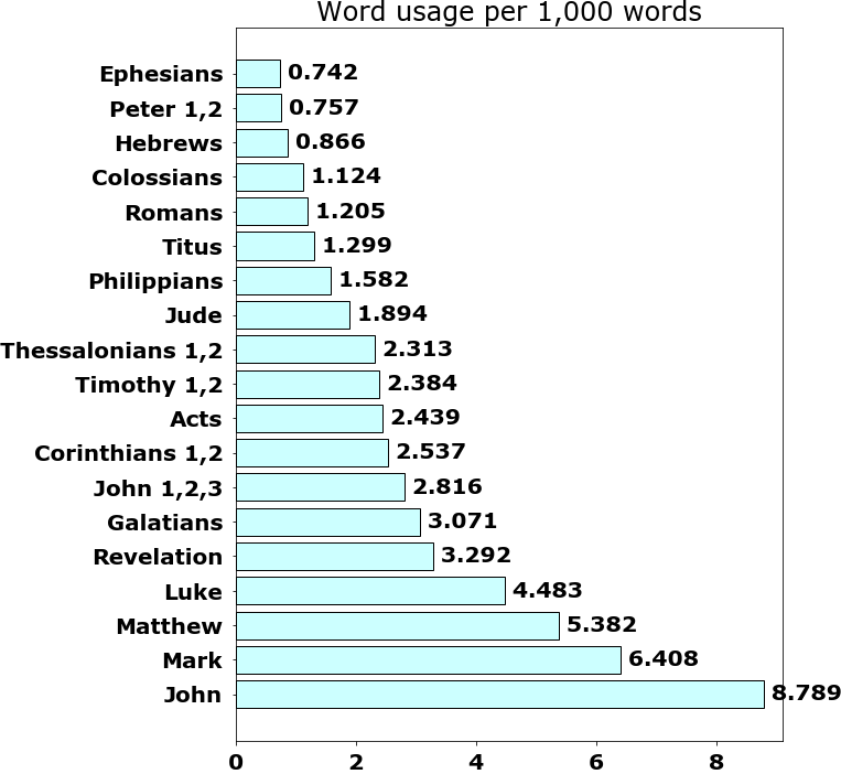 Word usage per chapter