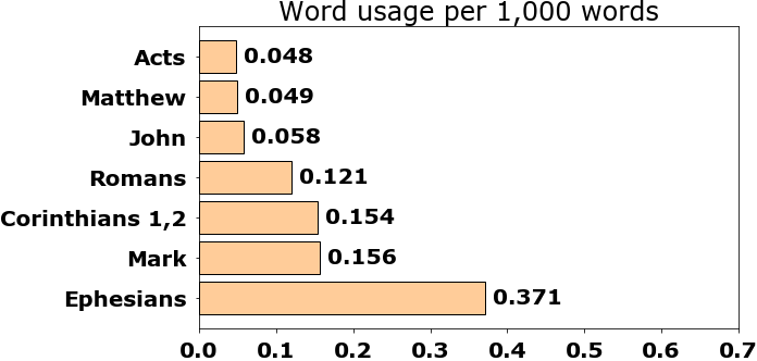 Word usage per chapter