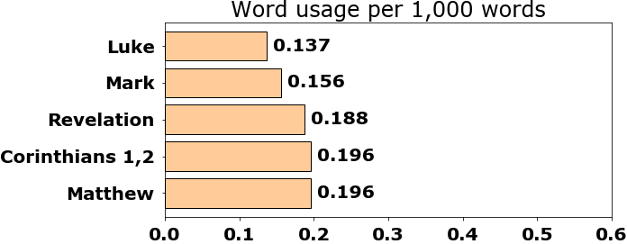 Word usage per chapter