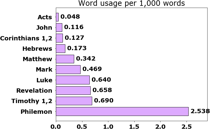Word usage per chapter