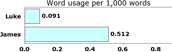Word usage per chapter