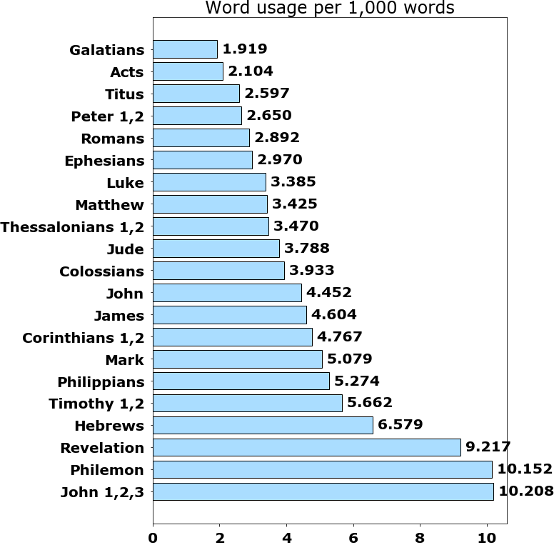 Word usage per chapter