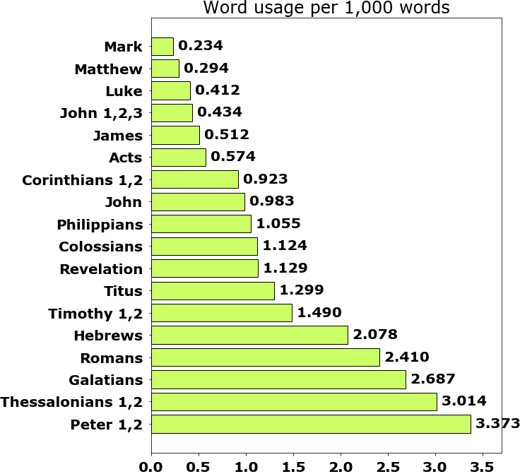 Word usage per chapter